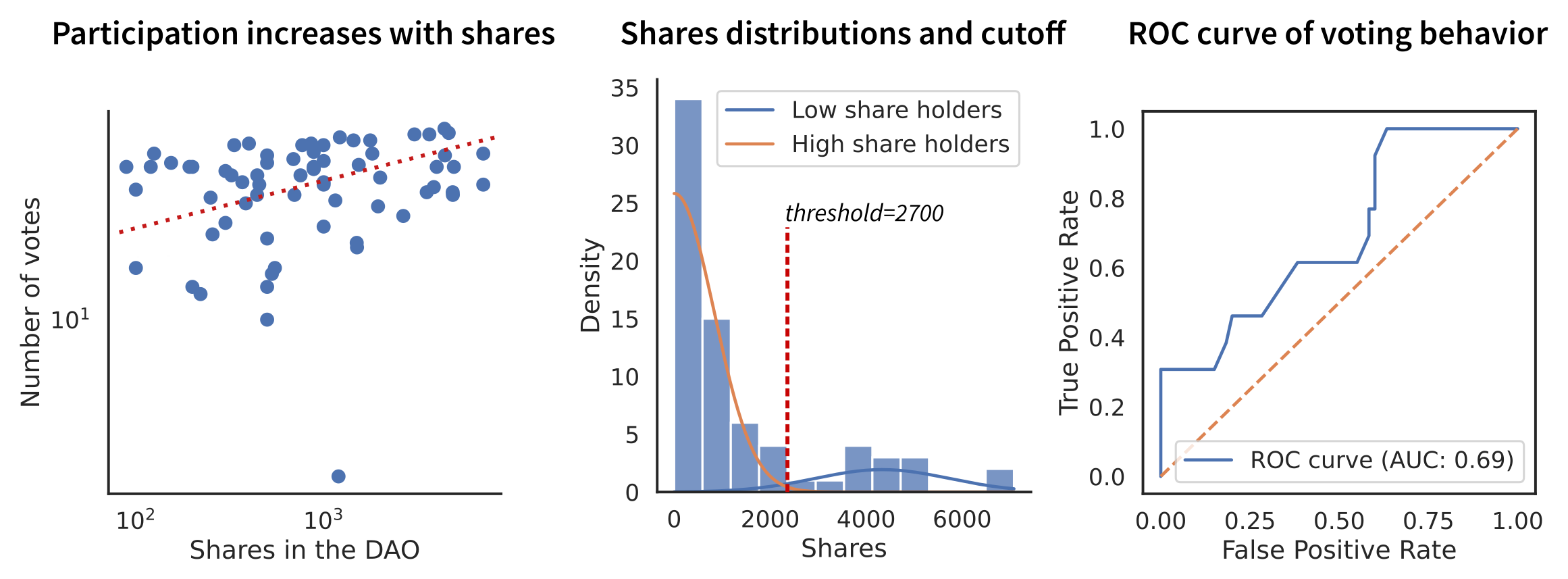 Analysis of the shares as a factor in participation. Left, log-log plot of the participation rate as a function of the number of shares. Middle, distribution of shares cutoff in two groups, high shareholder and low shareholders. A Gaussian Mixture Model was applied to the data to fit both distributions, and the threshold was set at the crossing point between both distributions. Right, ROC curve analysis of to observe the correlation between being a high shareholder and the propensity to vote more, the Area Under the Curve (AUC) is of 0.69.