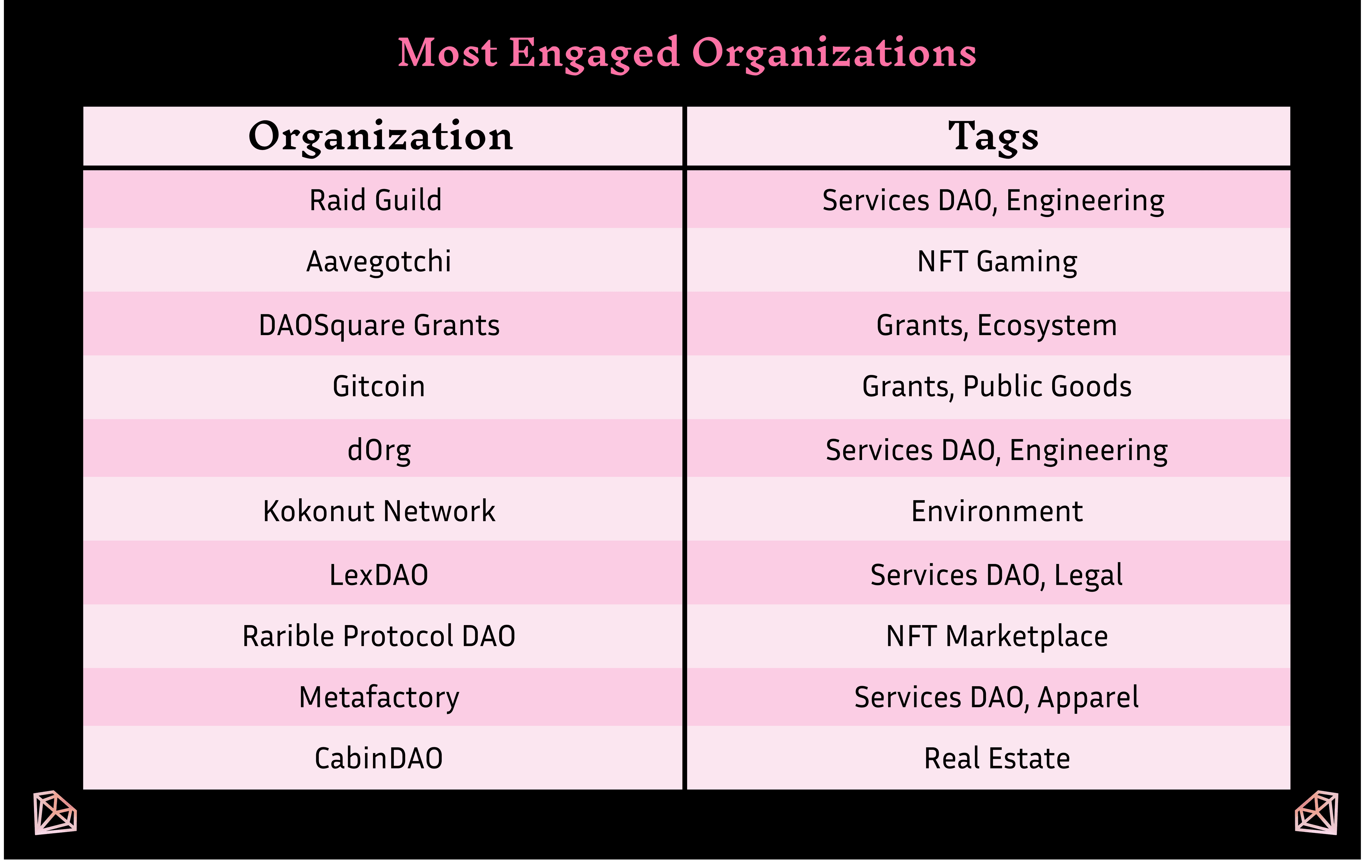 Graph of organizations with the highest engagement among MetaCartel members, according to Chainverse data.