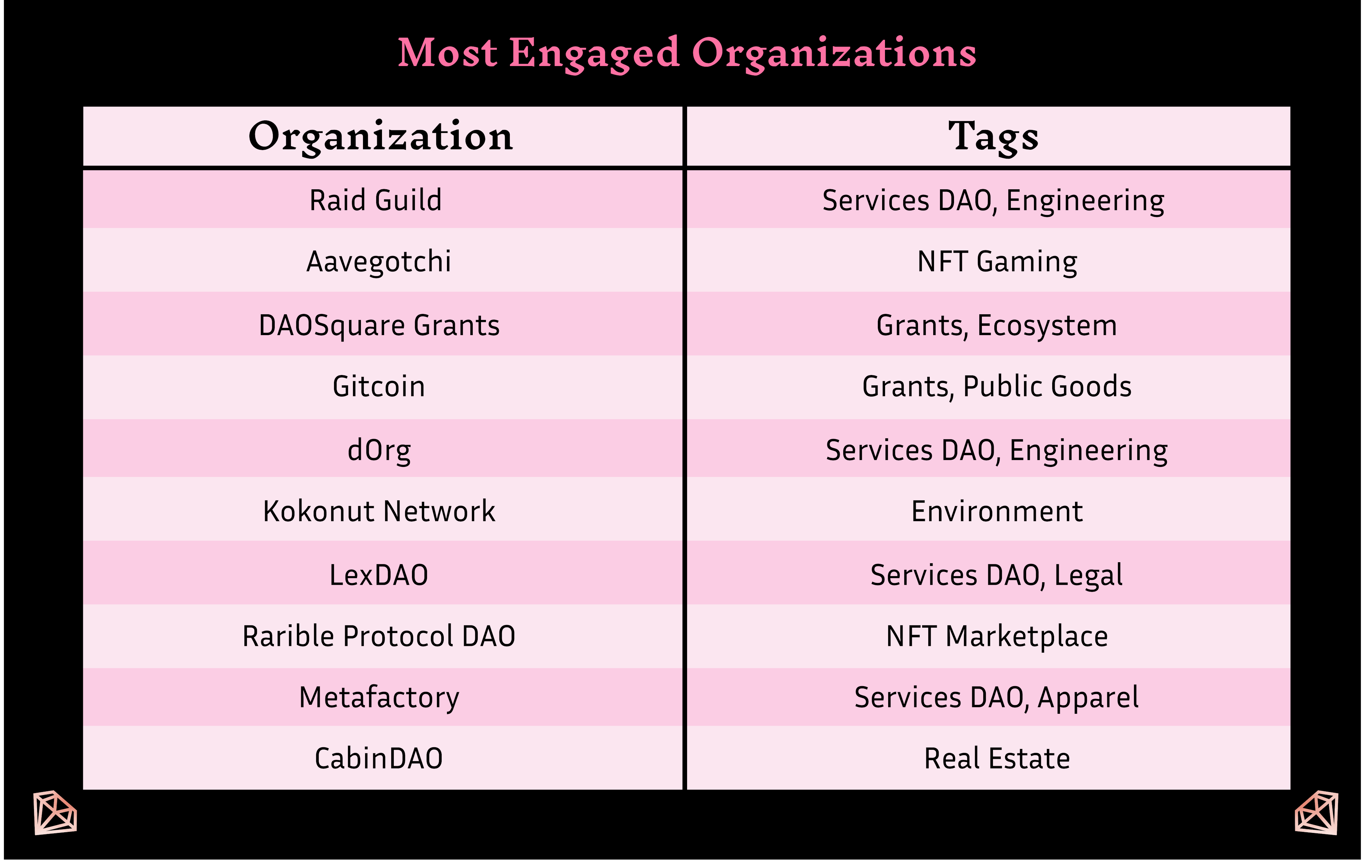Graph of organizations with the highest engagement among MetaCartel members, according to Chainverse data.