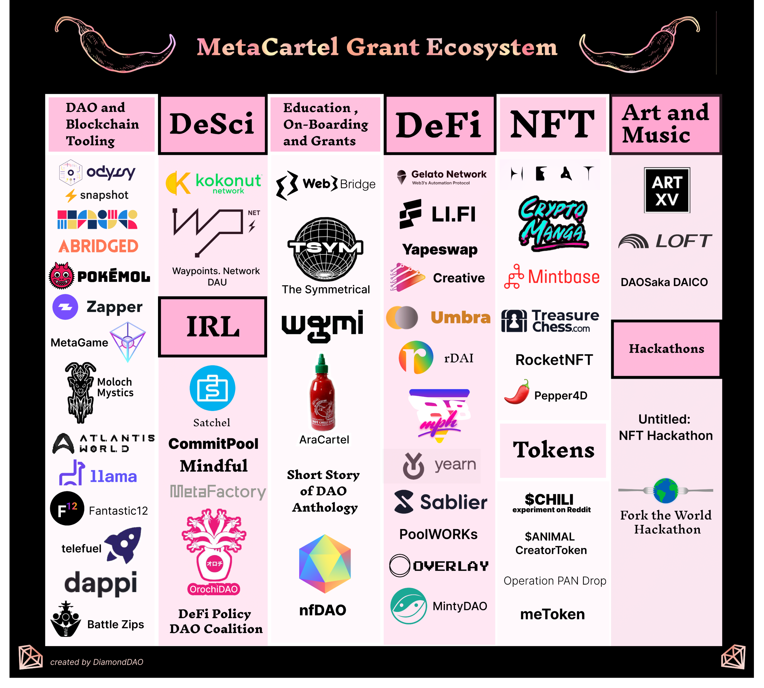 An abridged mapping of organizations and initiatives awarded grants by MetaCartel
