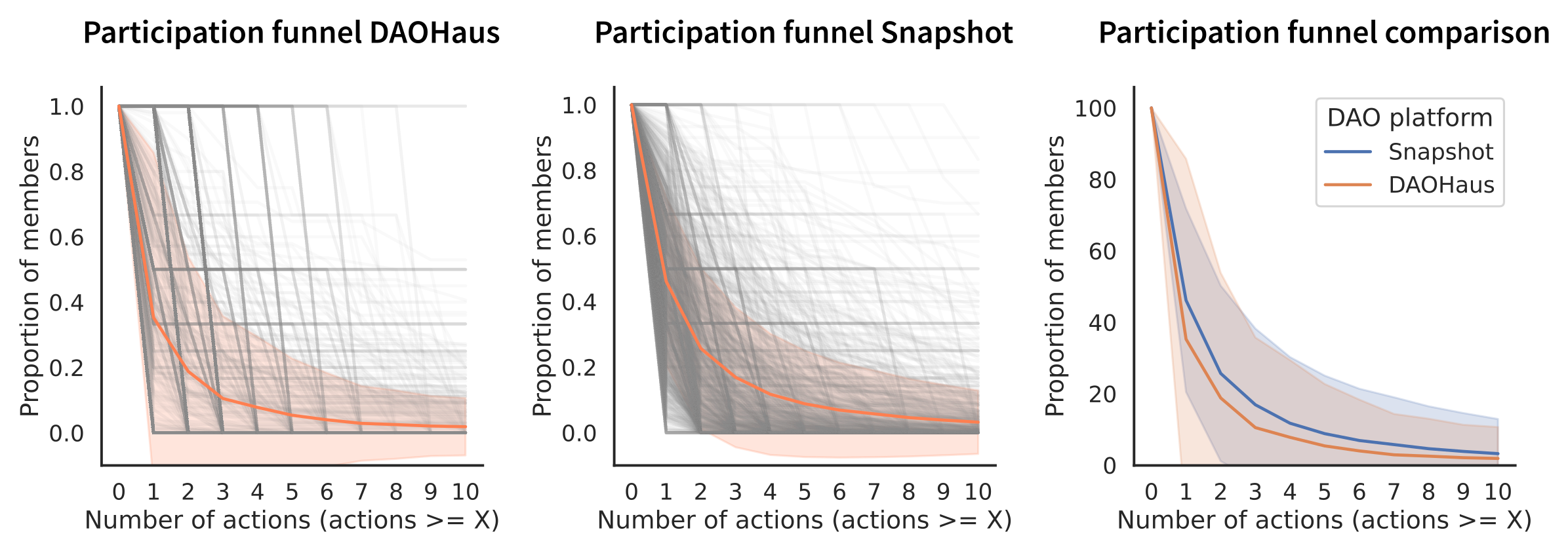Participation funnel across DAOs on DAOHaus and Snapshot. In grey are every single DAO, in orange, mean, and standard error. On the right, is the comparison between DAOHaus and Snapshot.