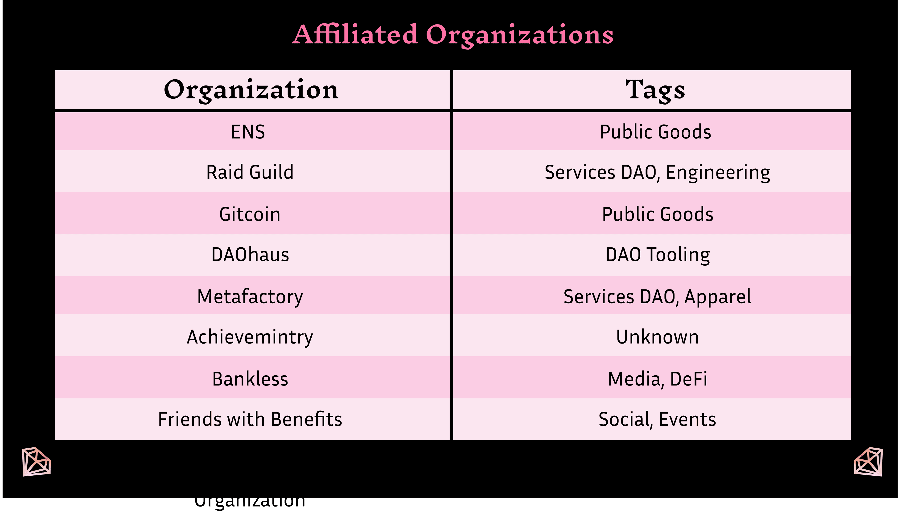 The top organizations MetaCartel members participate in according to Chainverse data.