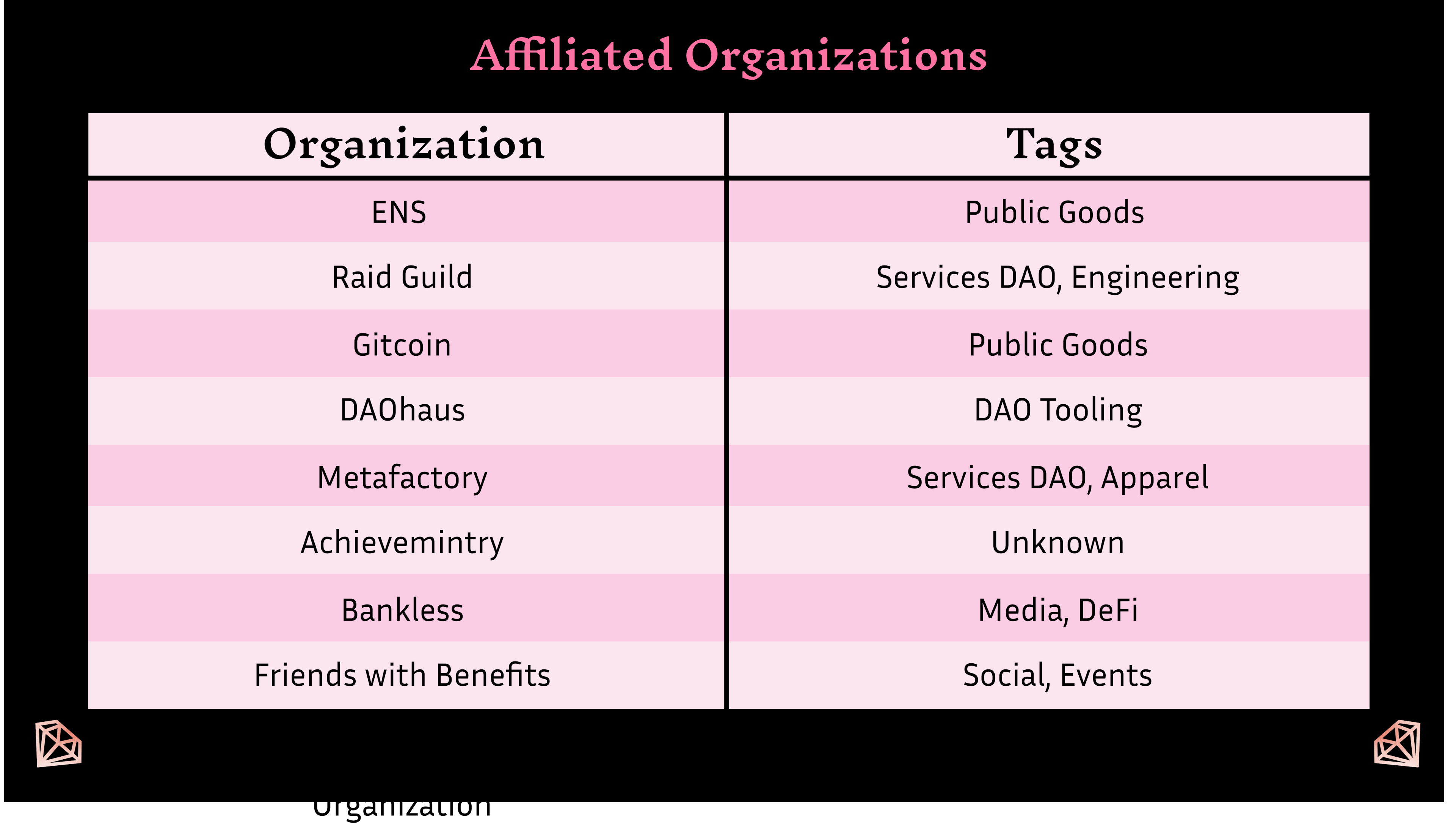 The top organizations MetaCartel members participate in according to Chainverse data.