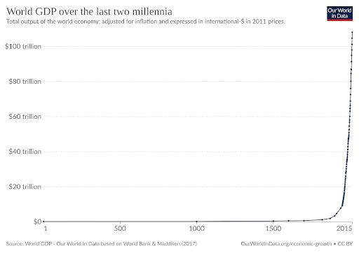 Economic growth (GDP) over the past two thousand years