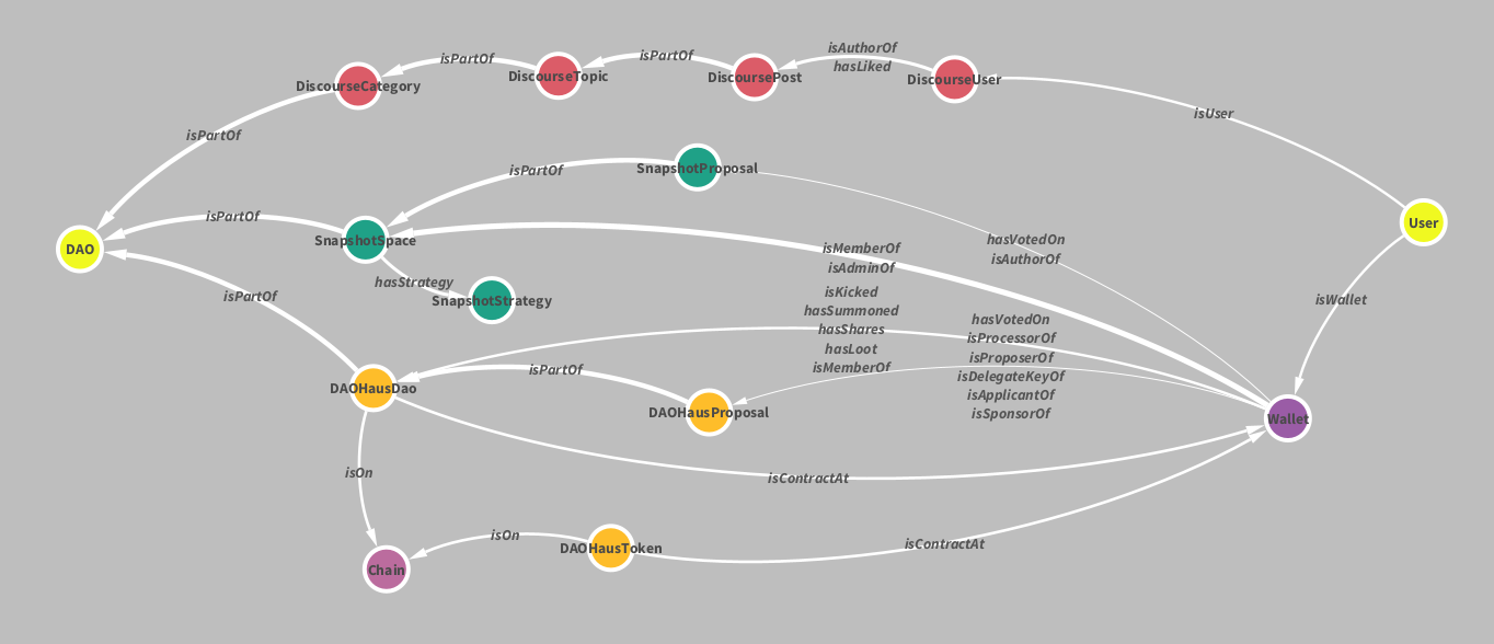 The knowledge graph ontology I created to analyze the DAO space resulting from scrapers made in collaboration with Diamond DAO. Colors are the different platform and node types, and edges are labeled with their ontology. 