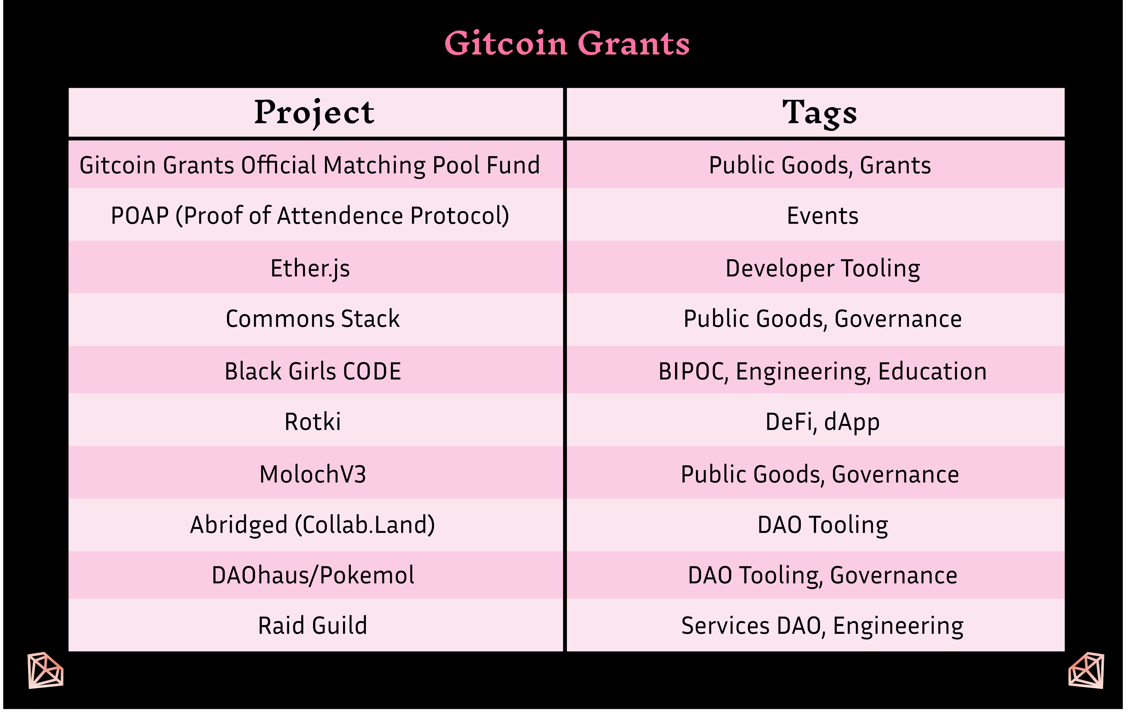 Graph of Gitcoin grants MetaCartel has contributed to according to Chainverse data.