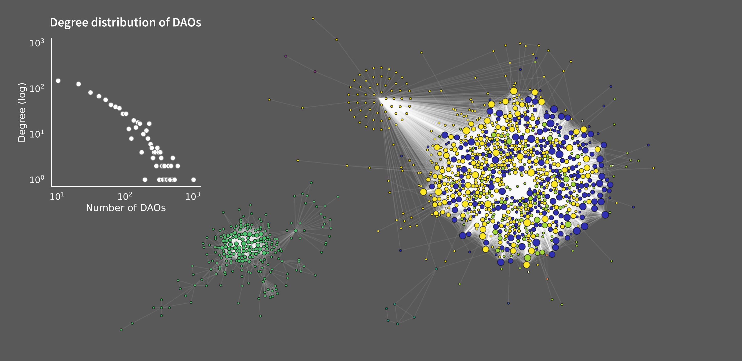 The DAO network. There exist two large connected components, and 12 communities seem to emerge from this graph. At the top left is the degree distribution of this graph. The colors represent the communities.