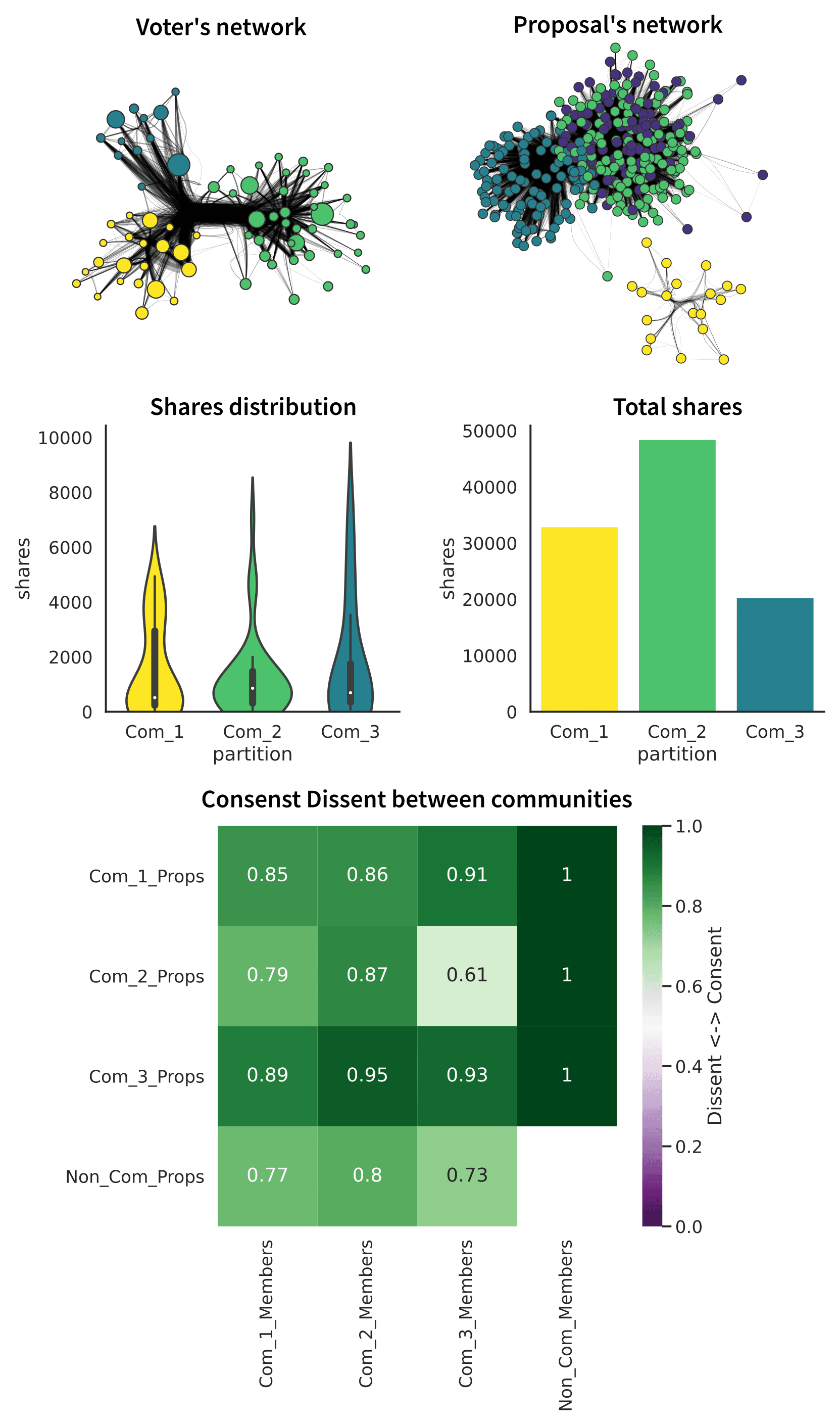 Analysis of the MetaCartel DAO. At the top is the voter's and proposal's network, both mirrored projections of the BiPartite network. In the