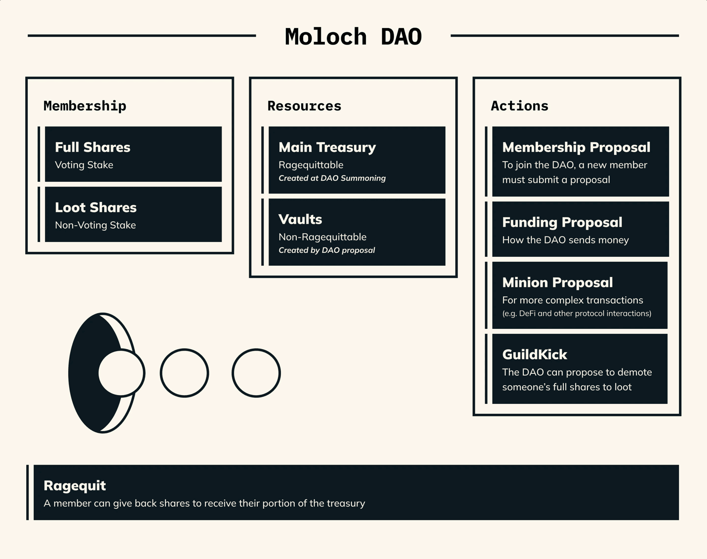              A graphic by Chiali.eth from Spencer Graham's primer on Moloch DAOs                               ( https://daohaus.mirror.xyz/U_JQtheSzdpRFqQwf9Ow3LgLNG0WMZ6ibAyrjWDu_fc )