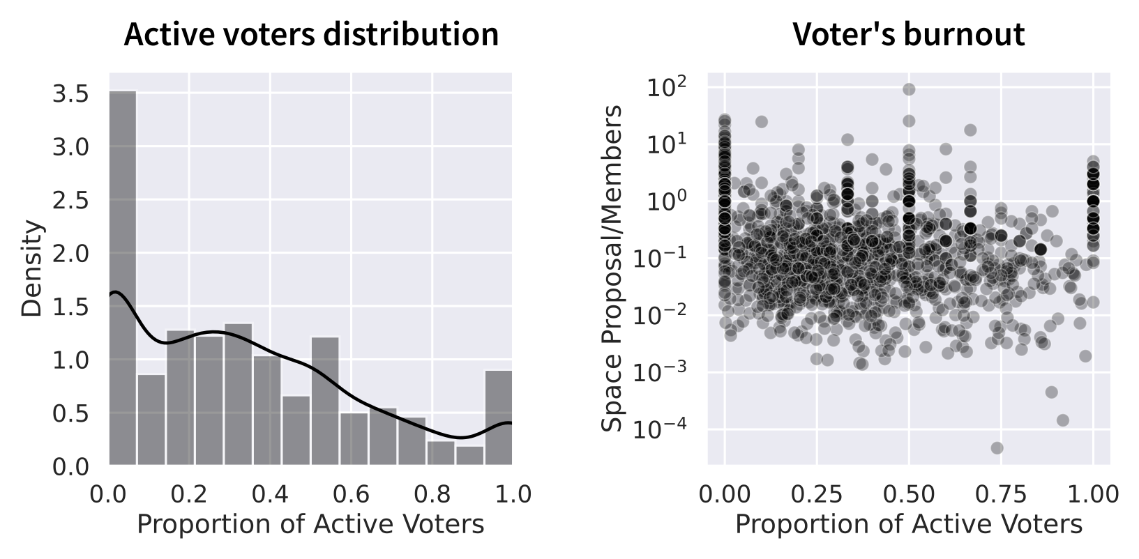 Voters distribution and voters retention on Snapshot. On the left, is the distribution of active voters in all DAOs. On the right, is the normalized number of proposals per member as a function of active members. Active voters are corresponds to members who voted more than one time.