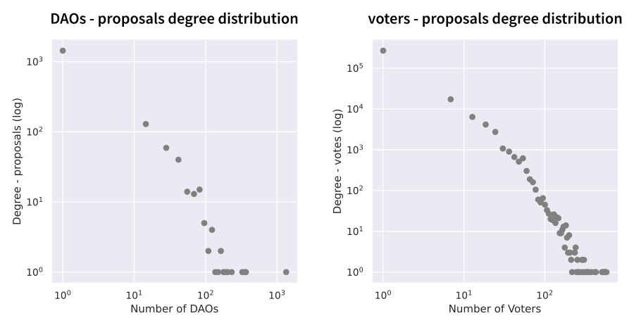 Degree distribution of the DAOs number of proposals and voter's number of votes on log-log plots. This informs about the structure of the network, and we can see a linear shape of the distribution, aka a scale-free distribution.