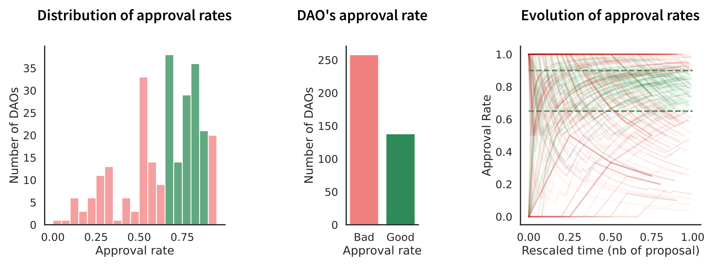 Analysis of approval rate across DAOs of DAOHaus. The rescaled time axis is proportional to the number of proposals a DAO has made, normalized by the final amount. In red are DAOs that fall outside the range at the latest time, and green are DAOs that fall within the 65-90% at the latest time.